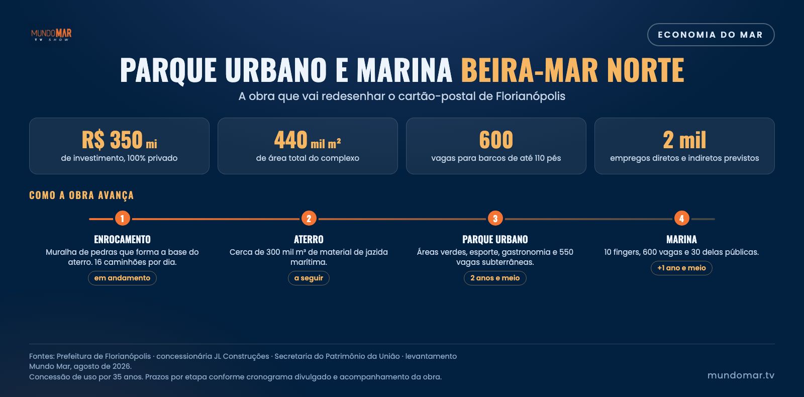 Os números do complexo e como a obra avança por etapa. Infográfico: Mundo Mar