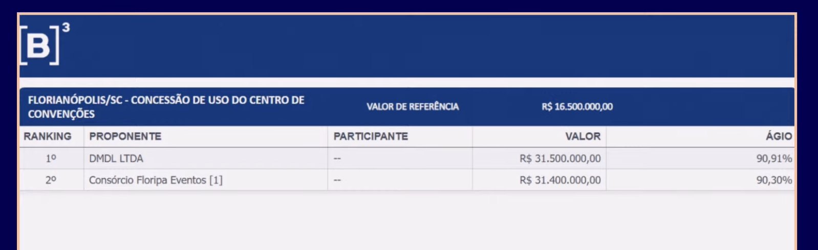 O placar da B3 com o resultado do leilão: a DMDL LTDA em primeiro, com R$ 31,5 milhões, à frente do Consórcio Floripa Eventos. Reprodução: B3
